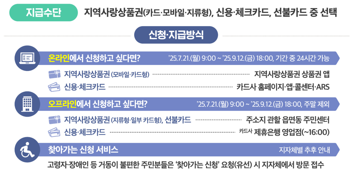 민생회복 지원금 신청방법