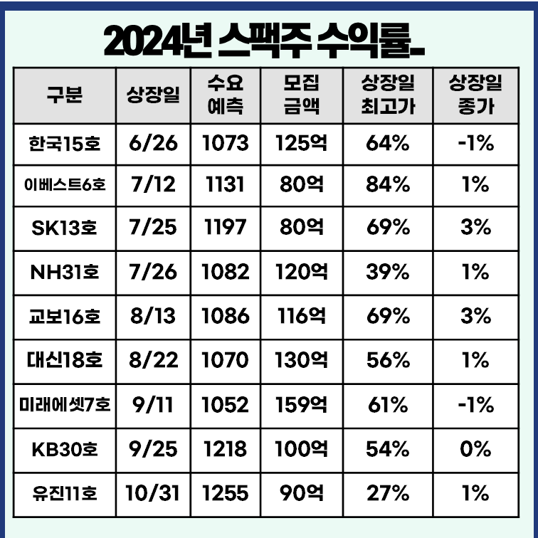 최근 스팩 수익률표