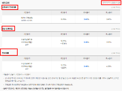 전세자금대출 케이뱅크 온라인 최저금리 비교조회하기 대출조건 한도 조회후기