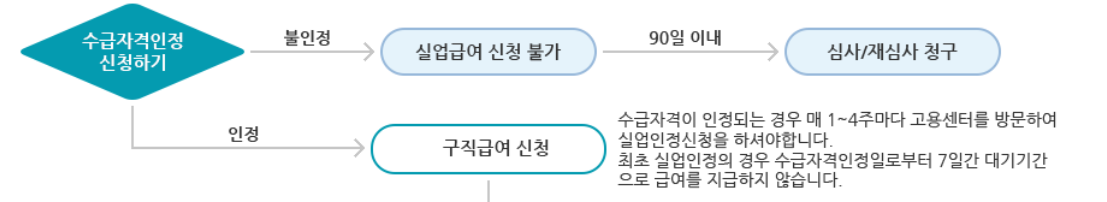 실업급여 조건&#44; 신청&#44; 금액&#44; 변경사항 수급기간
