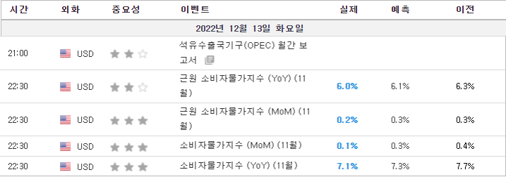 2022년 11월 미국 소비자물가지수(CPI) 발표