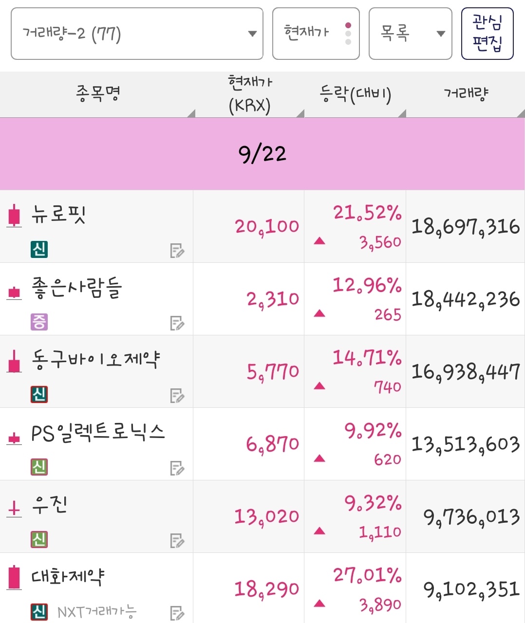 25년 9월 22일 거래량 종목은 뉴로핏, 좋은사람들, 동구바이오제약, PS일렉트로닉스, 우진, 대화제약 입니다.