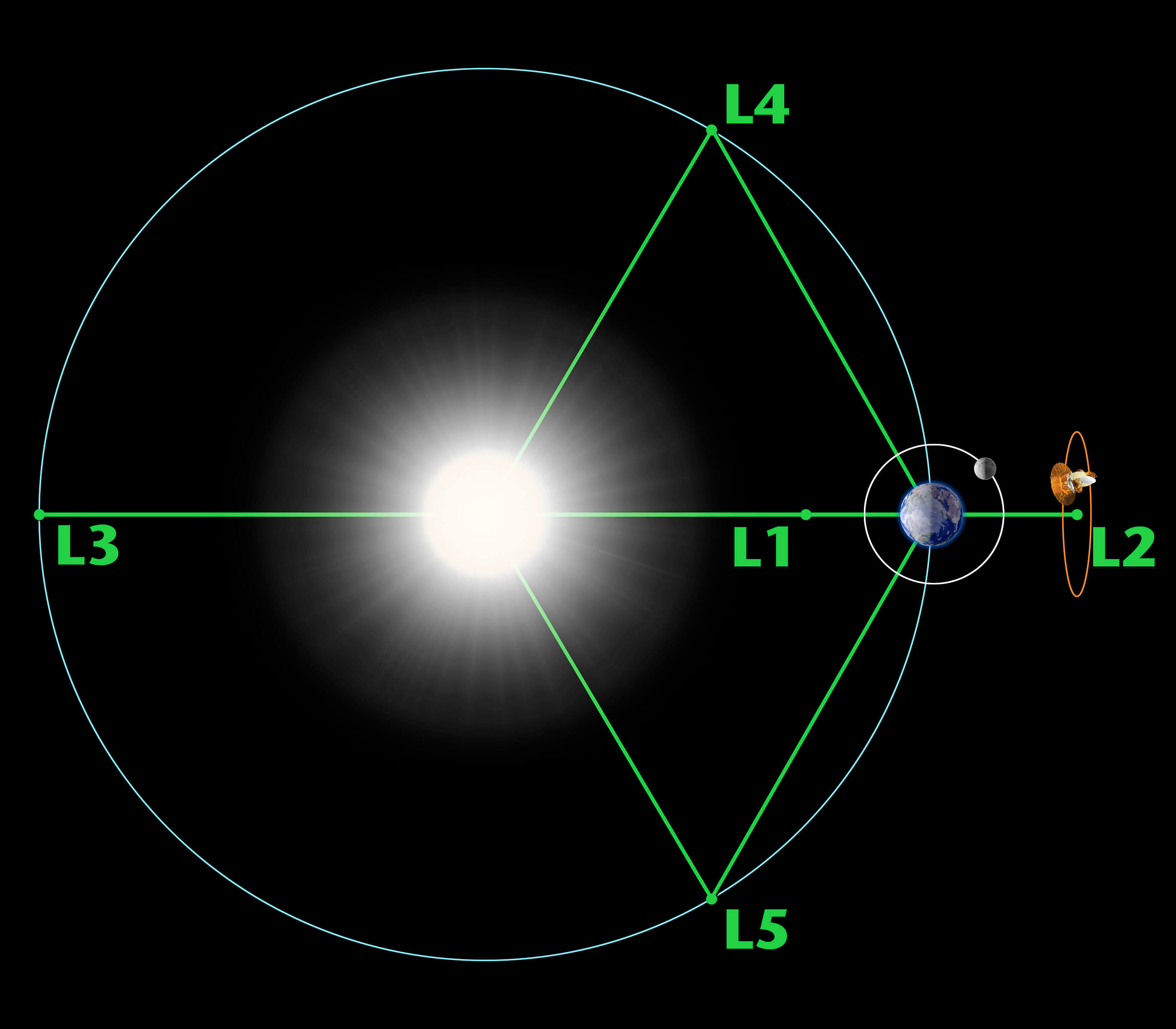태양과 지구의 Lagrange Point