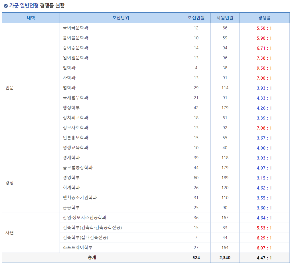 2023학년도 숭실대학교 정시 가군 일반전형 경쟁률 현황