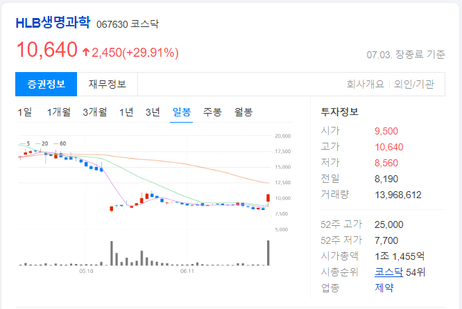 HLB생명과학-일봉