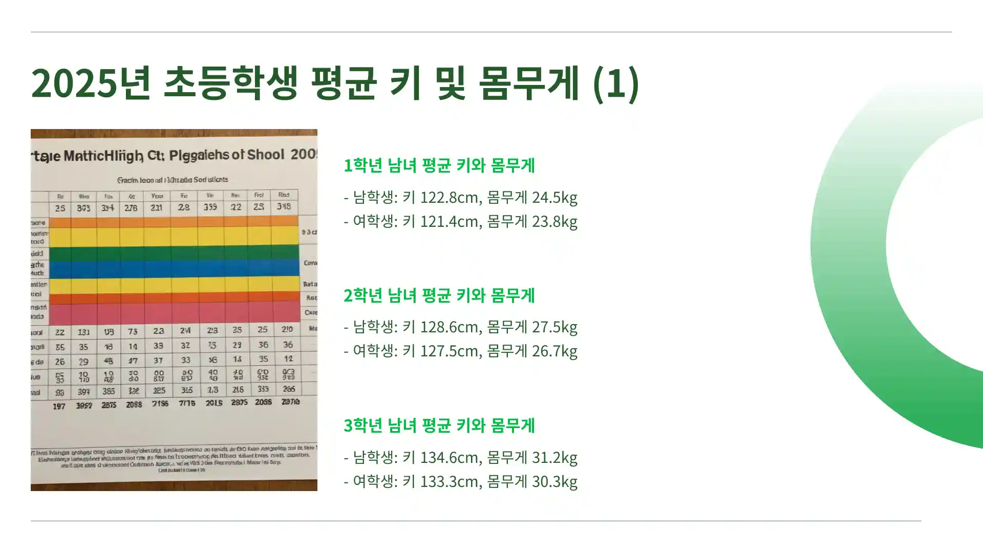 초등학생 평균 키 몸무게