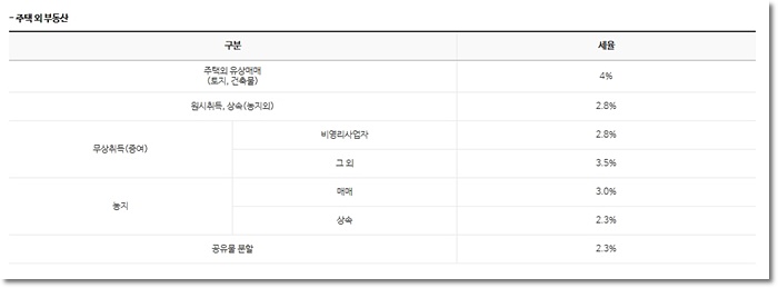 토지 건축물