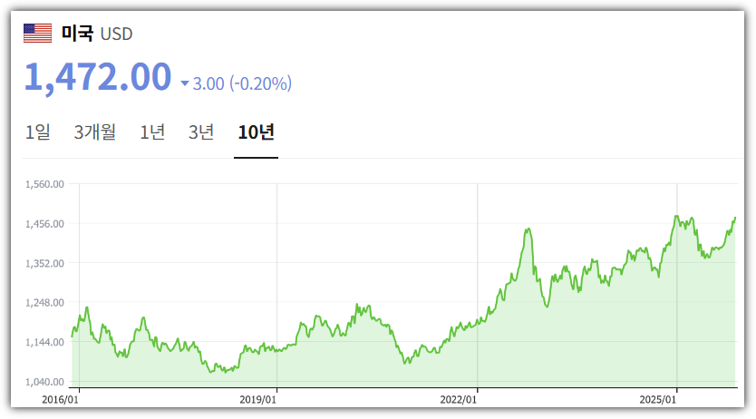 최근 10년간 원달러 환율 추이 그래프