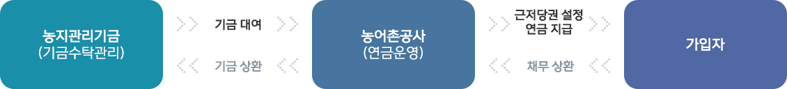 농지연금 가입조건, 지급방법