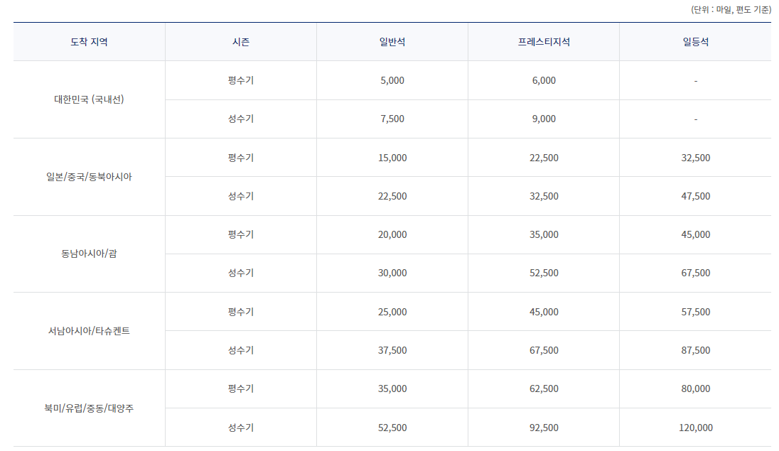 대한항공 보너스 항공권, 대한항공 마일리지 공제표, 보너스 핫픽