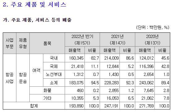 진에어 반기보고서