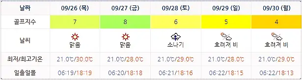 남해 아난티CC 날씨 0923