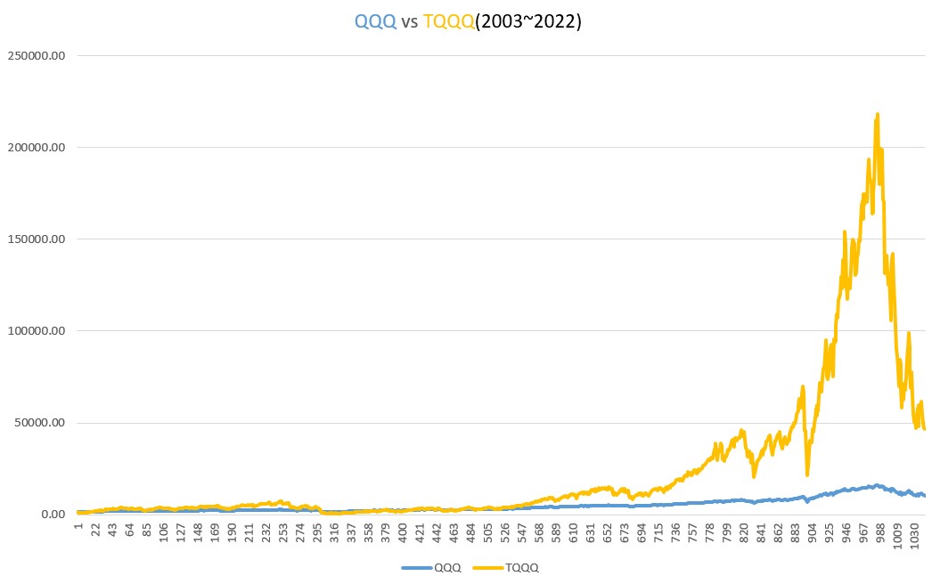 (2003~2022) TQQQ 거치식