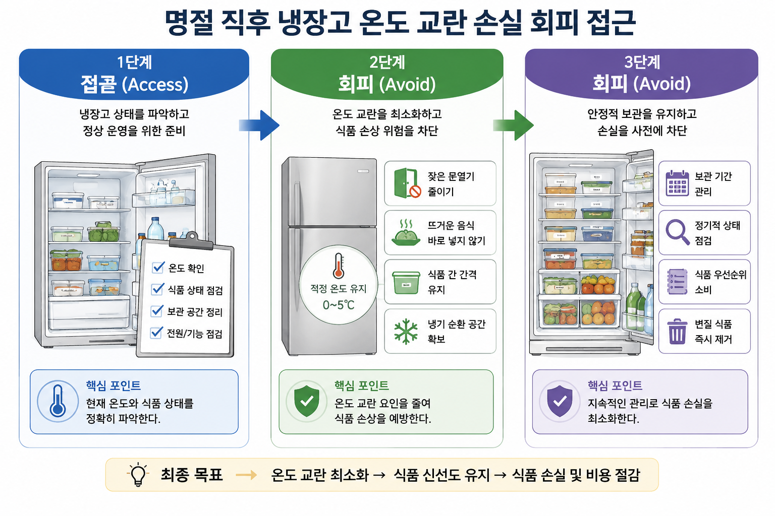 명절 직후 냉장고 온도 교란 손실 회피 접근 회피 세 단계 구조 도식