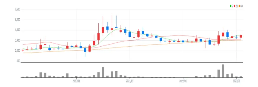 SCI평가정보 월봉