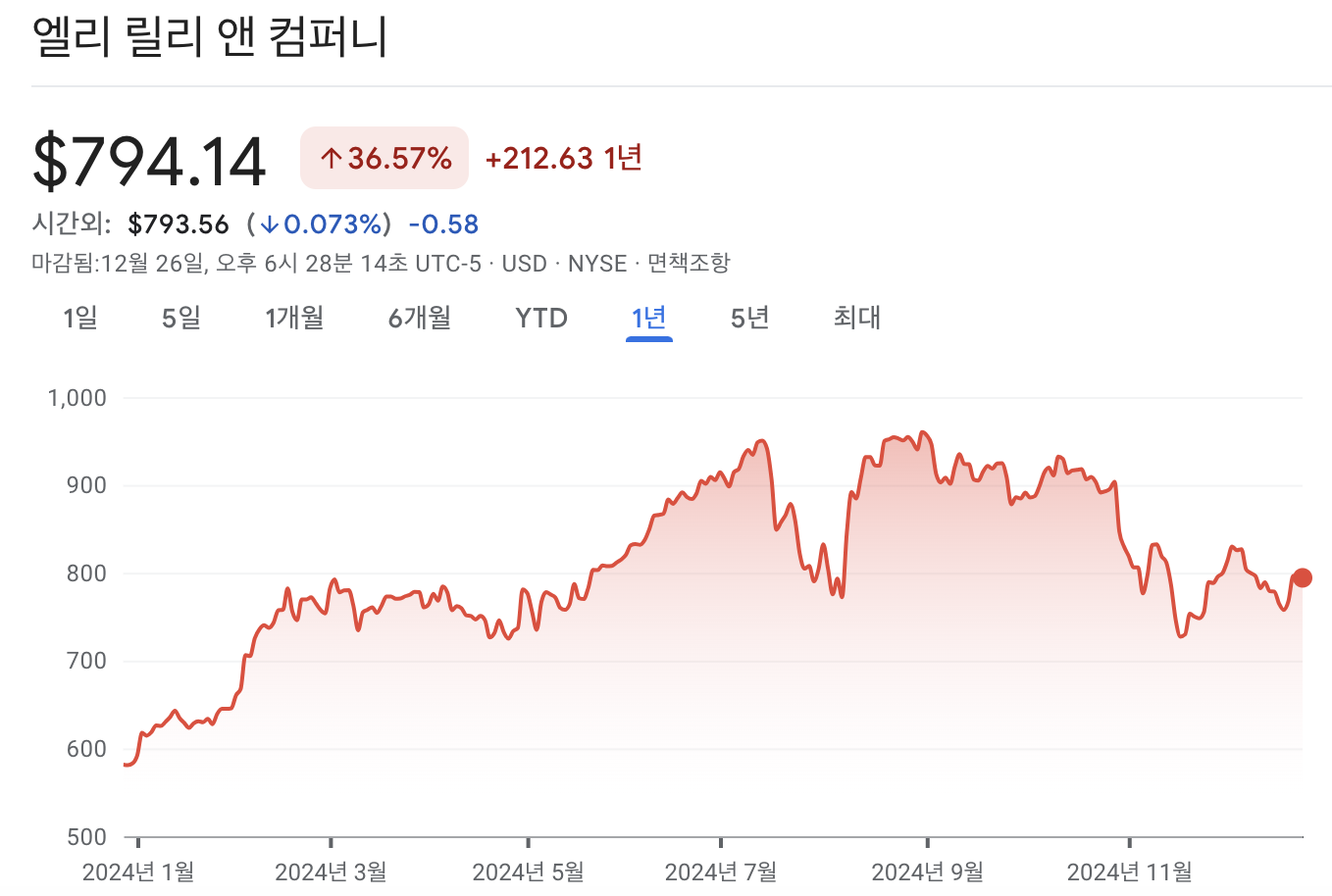 일라이릴리 주가 차트