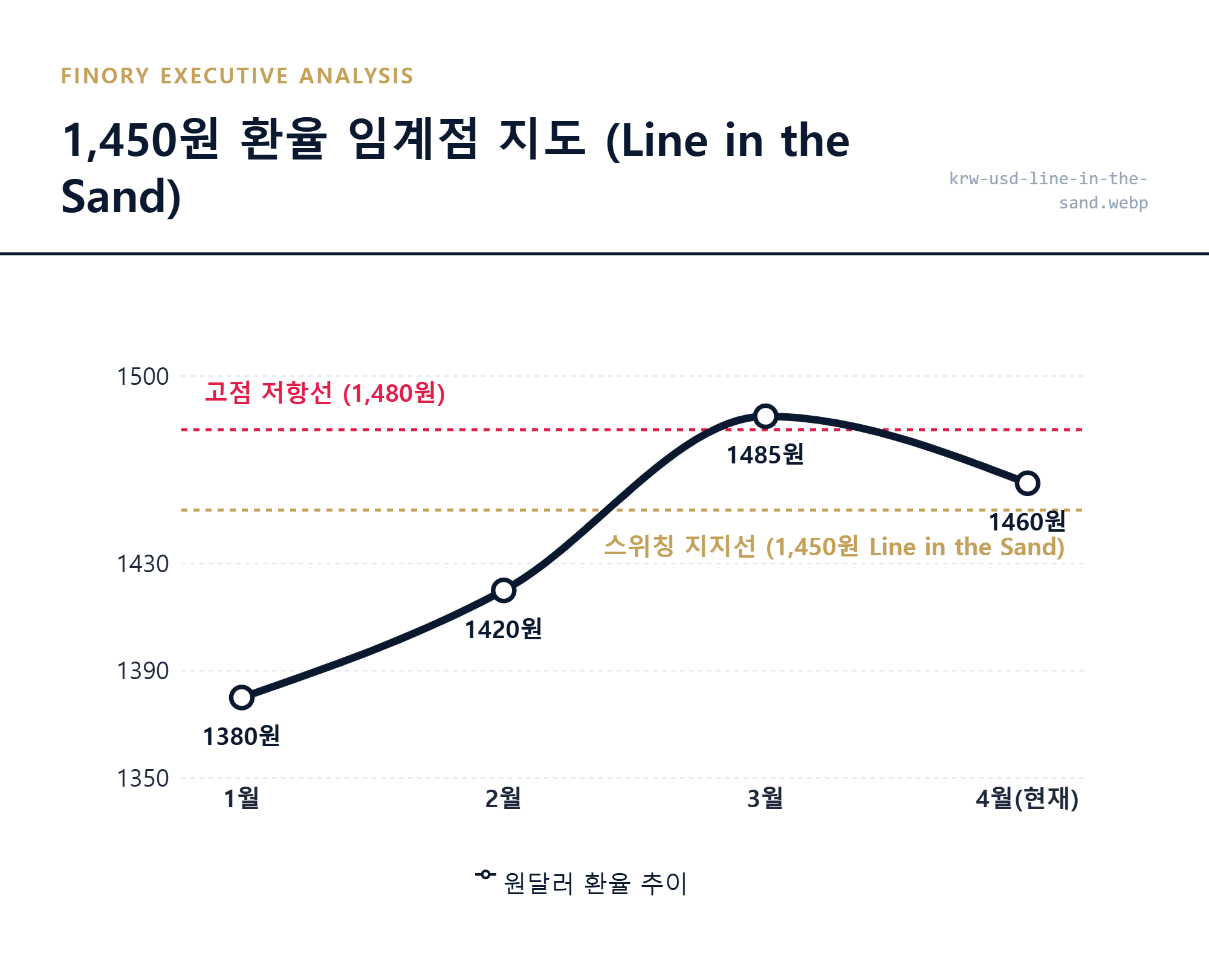 [환율 임계점]: 환노출에서 환헤지로 포지션을 스위칭해야 하는 'Line in the Sand' 핵심 포인트 by Finory