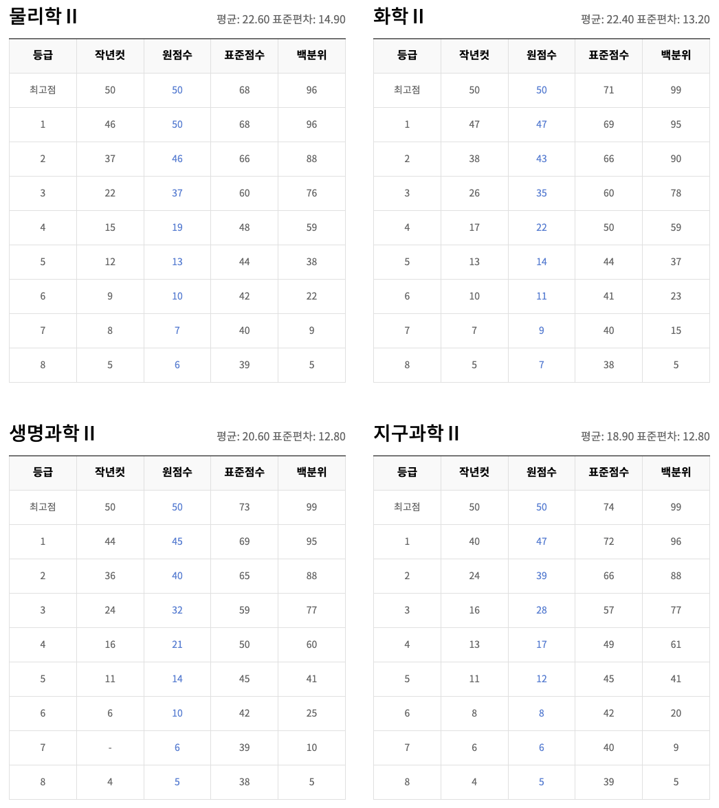 과탐 등급컷2