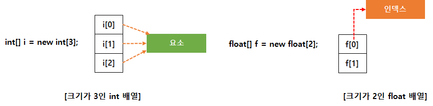 코더제로 유니티 C# 강좌 배열(Array) 요소(Element)와 인데스(Index)