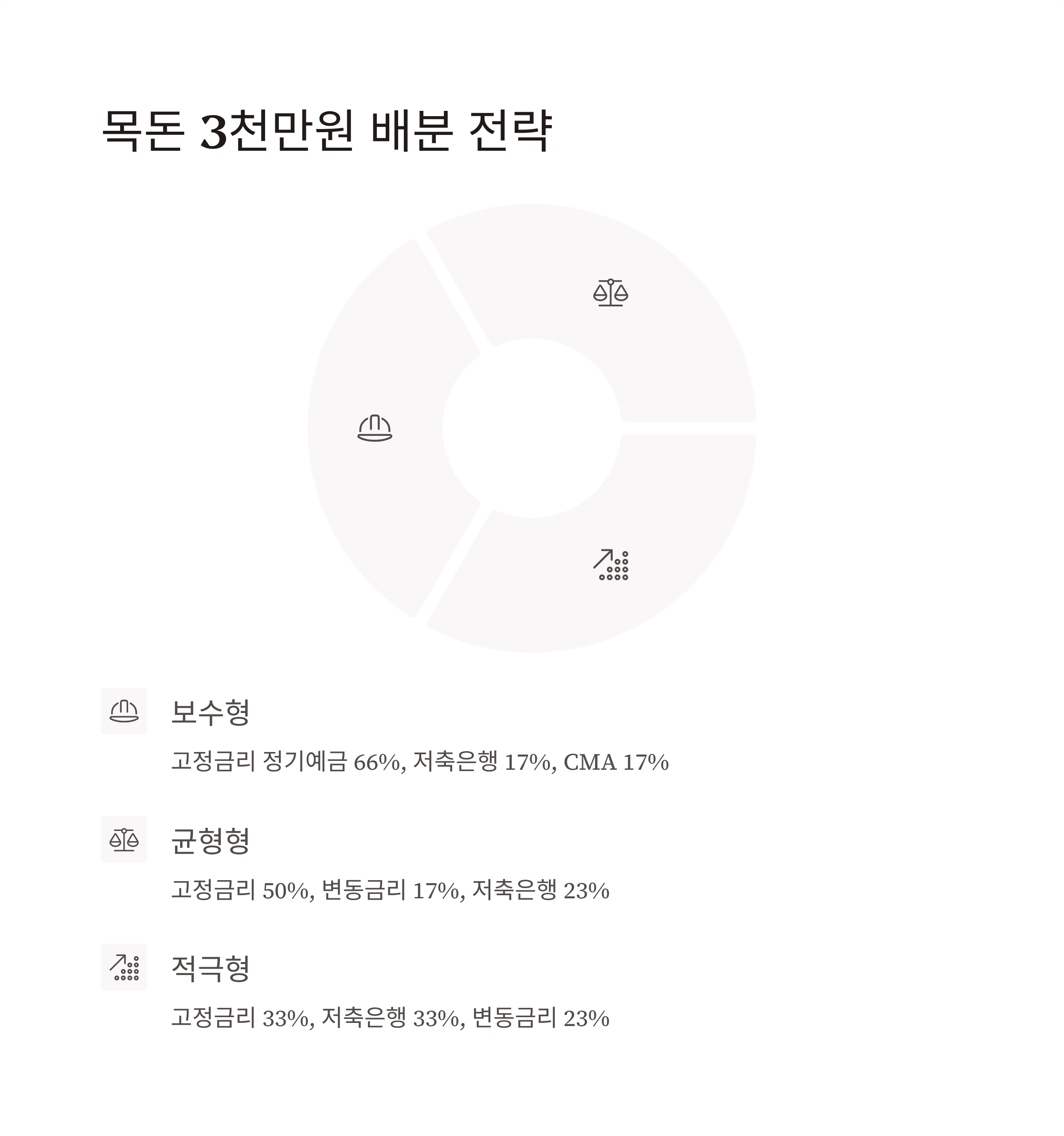 3천만원 목돈 보유 시 배분 전략