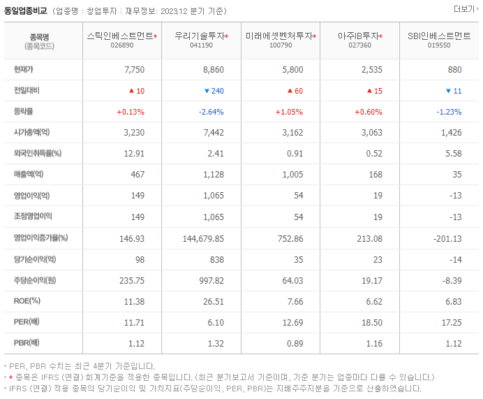 스틱인베스트먼트_동종업비교자료