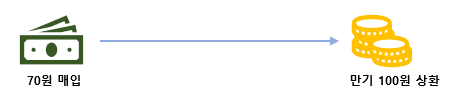 70원에 매입하면 만기시 100원 상환