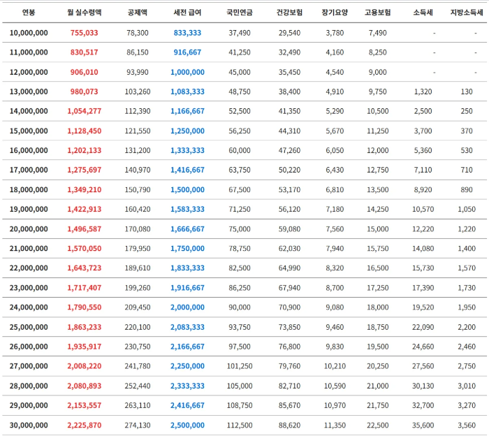 인크루트 연봉 실수령액 계산기 사용 방법