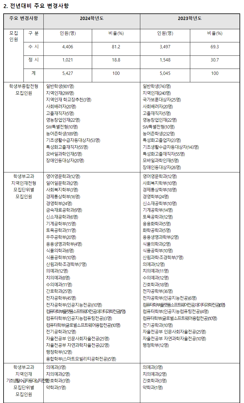 2024학년도 경북대학교 수시전형 전년 대비 주요 변경사항
