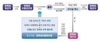 양육비