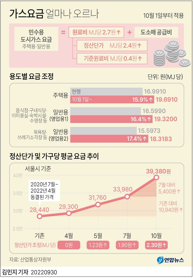 가스요금은 얼마나 오르나...왜 오를까