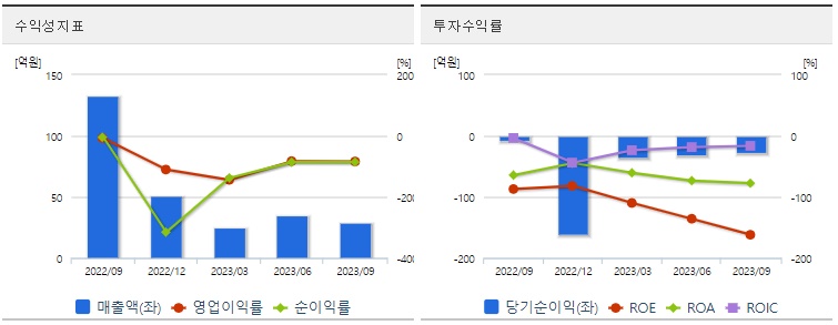 레몬수익성지표