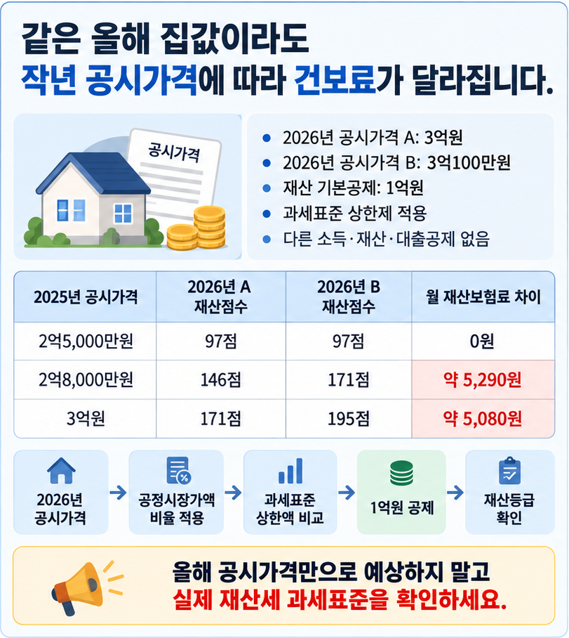 2025년 공시가격에 따라 2026년 주택 재산세 과세표준과 지역가입자 건강보험료 재산점수가 달라지는 비교표