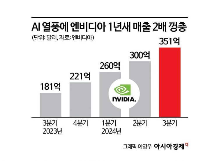 AI 열풍에 엔비디아 1년새 매출 2배 껑충