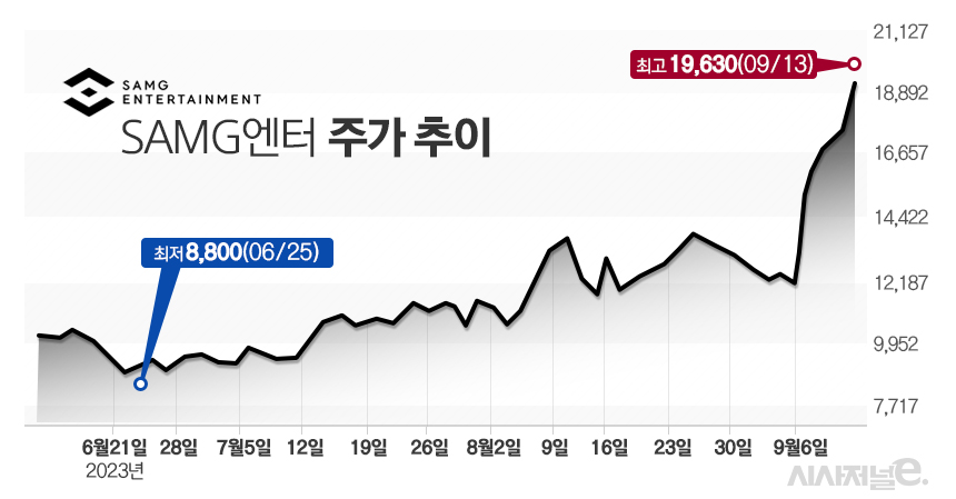 엔터 주가 추이 관련 사진