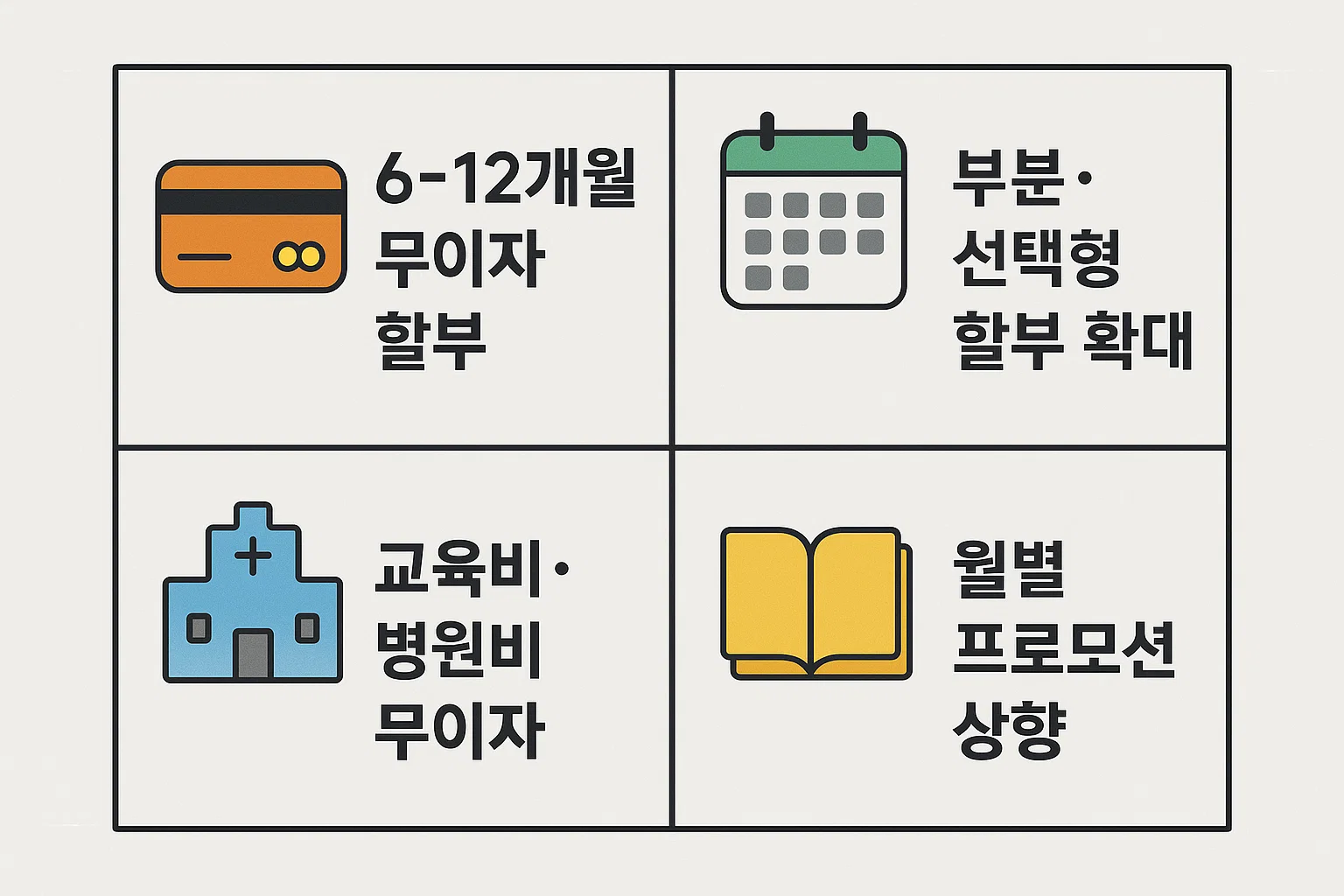6~12개월 무이자 할부, 부분&middot;선택형 할부 확대, 교육비&middot;병원비 무이자, 월별 프로모션 안내 등 2025년 신용카드 무이자 및 이벤트 혜택을 정리한 인포그래픽.