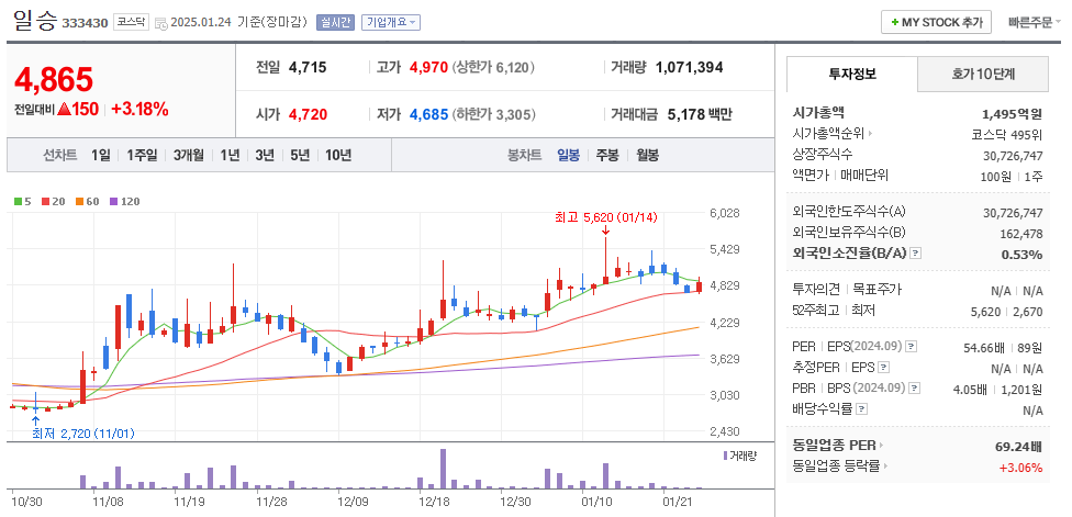 LNG 관련주 일승 주가 차트