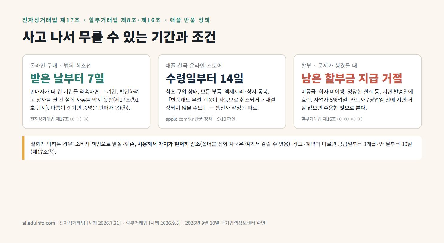 사고 나서 무를 수 있는 기간과 조건 &mdash; 전자상거래법 7일, 애플 온라인 스토어 14일, 할부거래법 제16조 남은 할부금 지급 거절, 사업자 5영업일&middot;카드사 7영업일 안에 서면 거절 없으면 수용