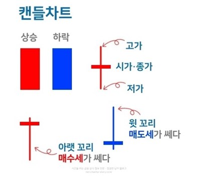 주식 캔들차트 보는법