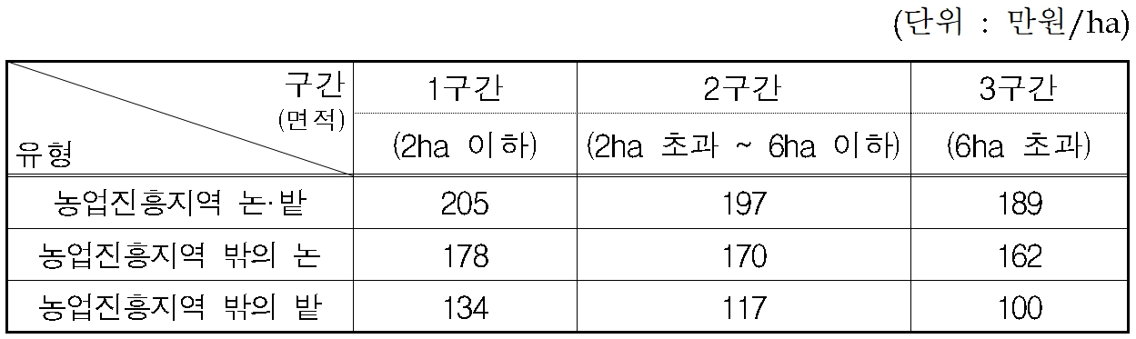 면적직불금 지급 단가
