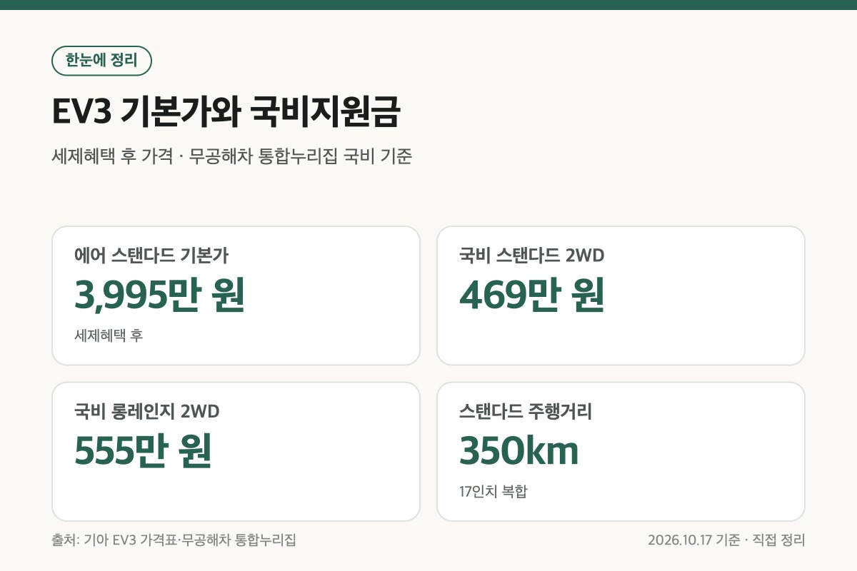 EV3 실구매가 계산용 기본가와 국비지원금 정리