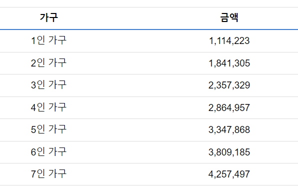 2024 기초생활수급자 자격요건 및 혜택