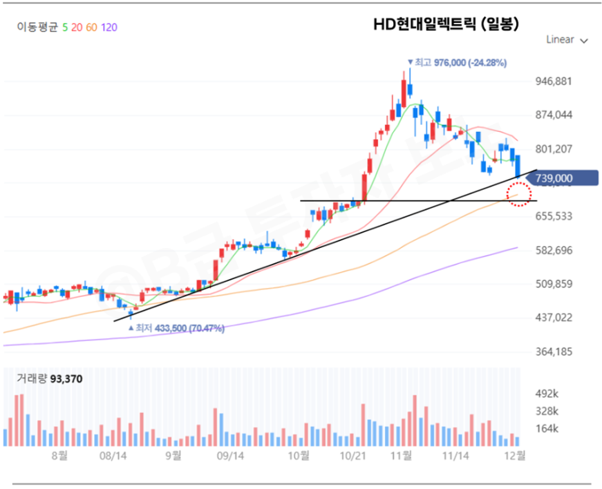 HD현대일렉트릭 주가 차트 이미지