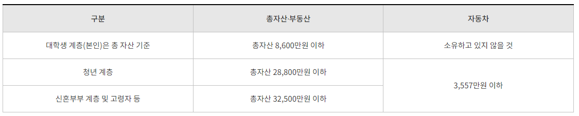 지원자-자산기준
