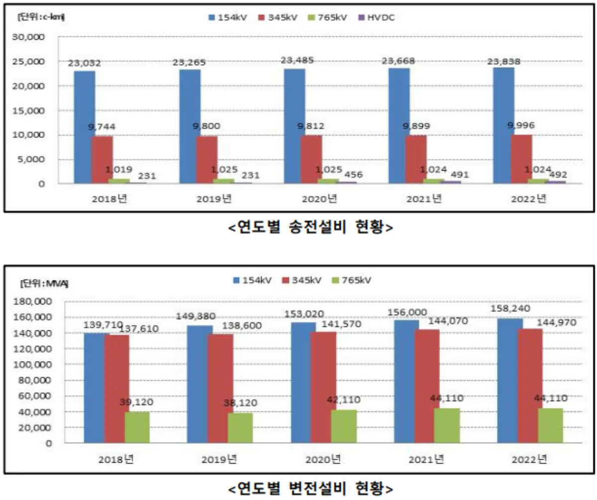 송변전설비-현황