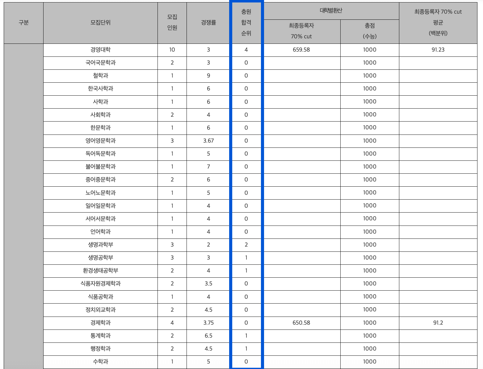 2024 고려대 정시 충원합격 예비번호