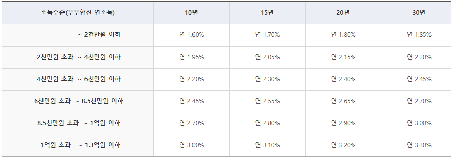 신생아특례대출