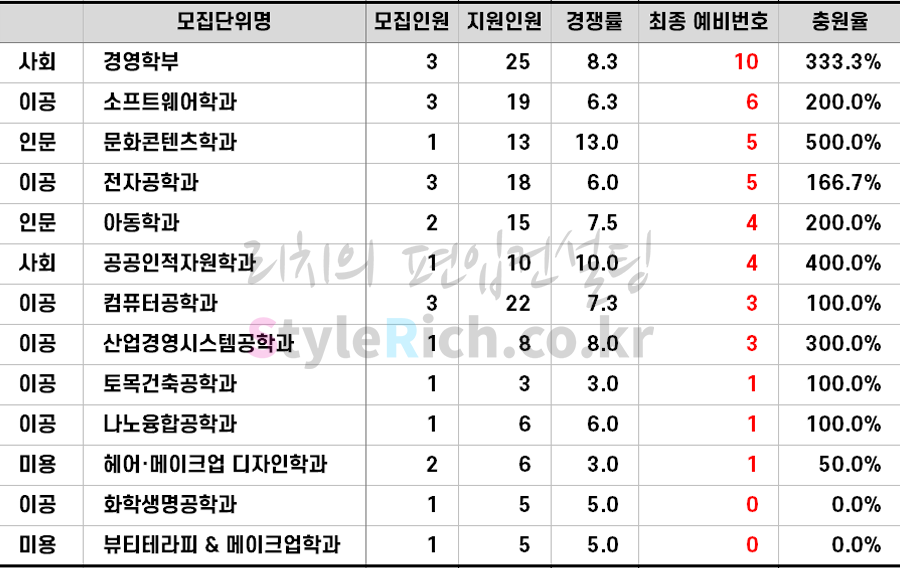 2022학년도 서경대 학사편입 추가합격 예비순위(예비번호)