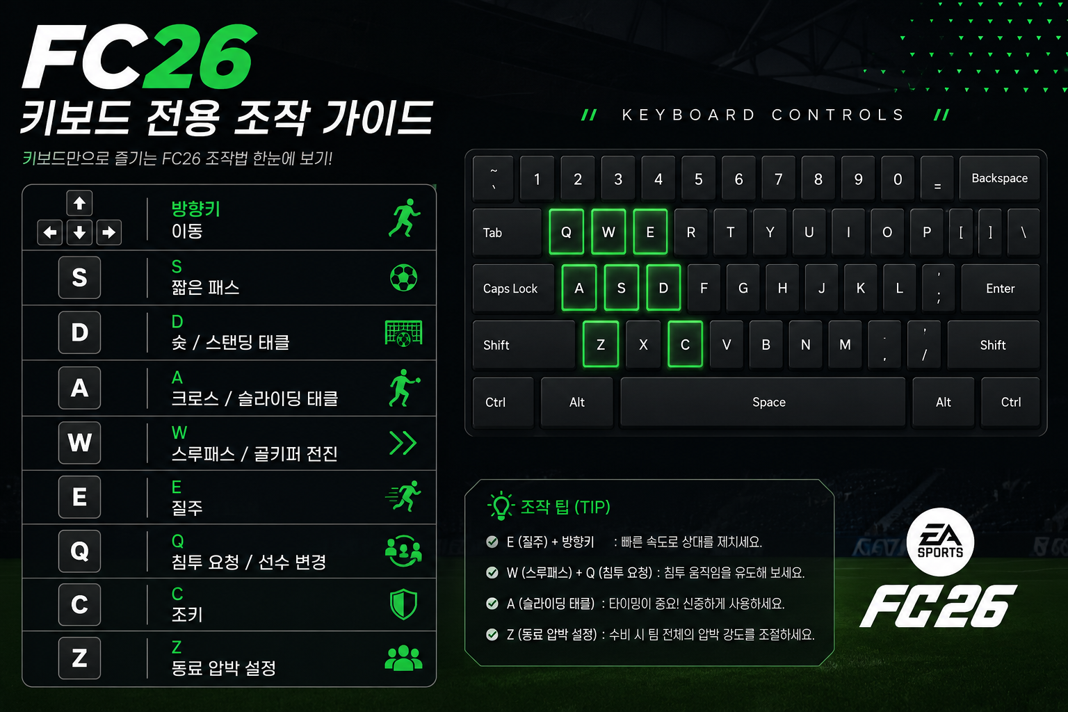 FC26 키보드 전용 방향키 방향키 이동 &middot; S 짧은 패스 &middot; D 슛/스탠딩 태클 &middot; A 크로스/슬라이딩 태클 &middot; W 스루패스/골키퍼 전진 &middot; E 질주 &middot; Q 침투 요청/선수 변경 &middot; C 조키 &middot; Z 동료 압박 설정 이미지