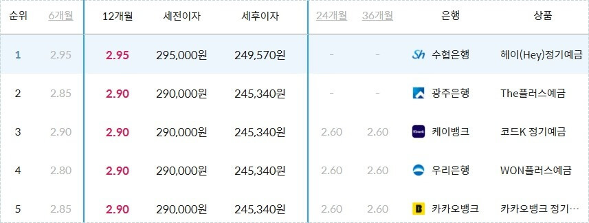 정기예금 이율높은곳