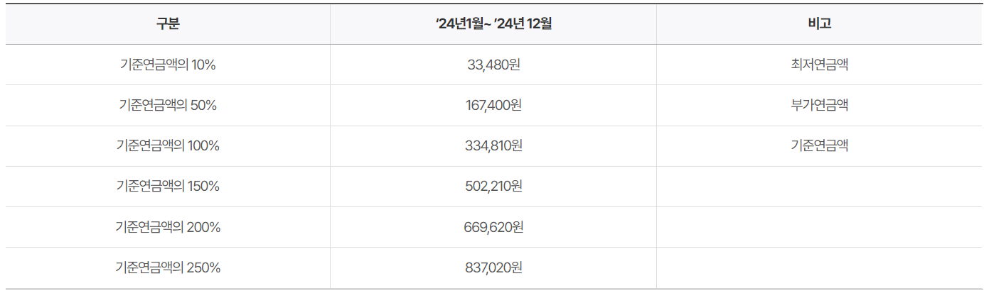 기초연금 수급 자격